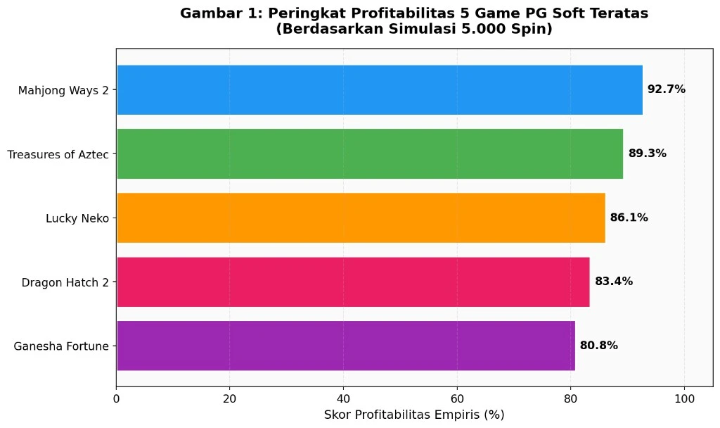 Grafik peringkat profitabilitas empiris lima game PG Soft teratas berdasarkan simulasi 5.000 spin