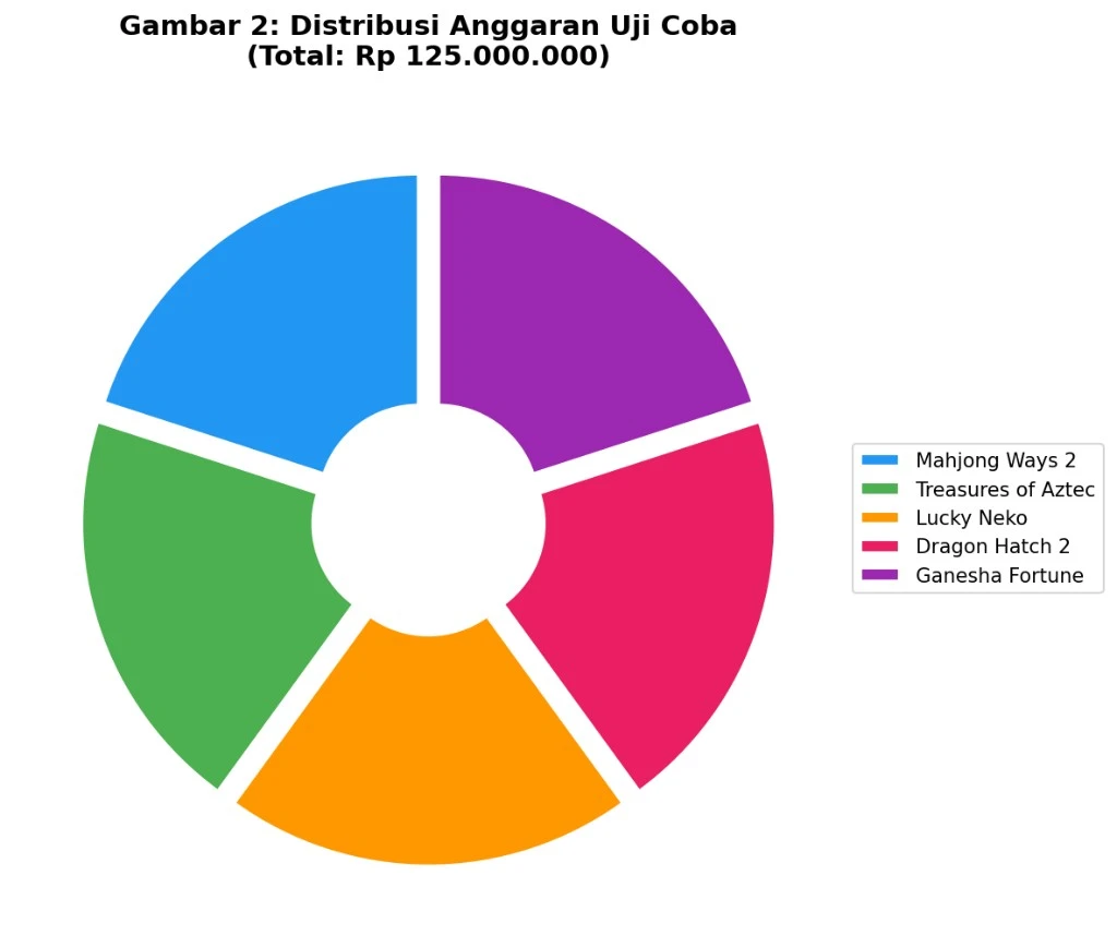 Diagram donat distribusi anggaran uji coba Rp125.000.000 untuk lima game PG Soft teratas