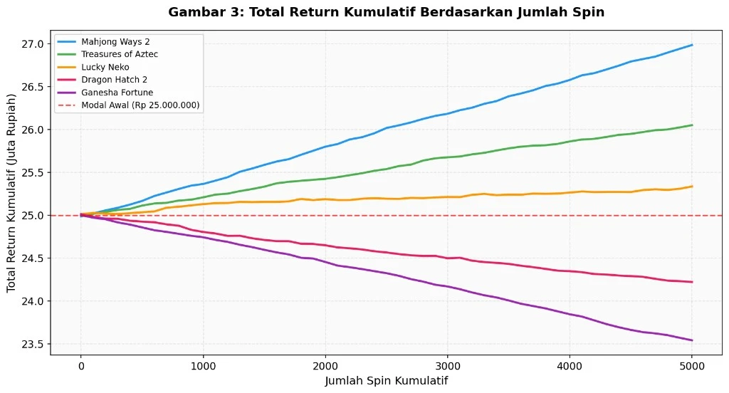 Grafik garis total return kumulatif berdasarkan jumlah spin untuk lima game PG Soft