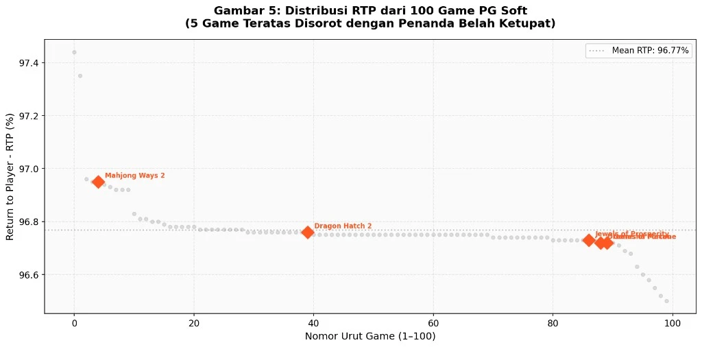 Grafik sebaran Return to Player RTP dari 100 game PG Soft dengan lima game teratas disorot