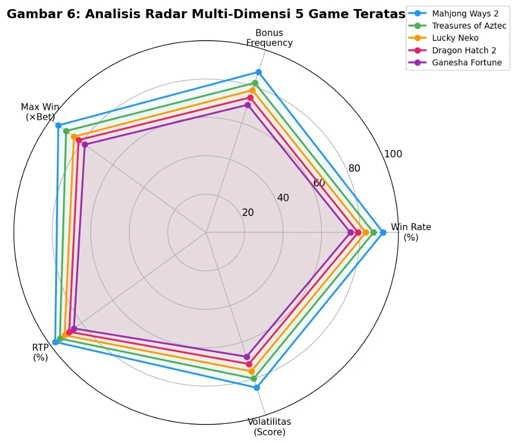 Grafik radar multi-dimensi lima game PG Soft teratas untuk win rate bonus max win RTP dan volatilitas