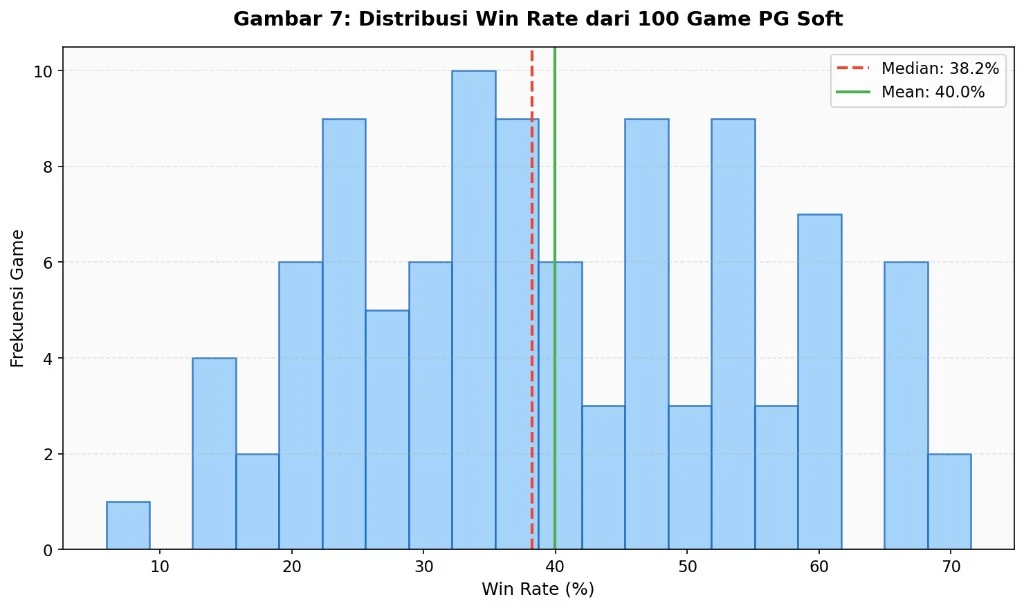 Histogram distribusi win rate dari 100 game PG Soft dengan garis median dan rata-rata