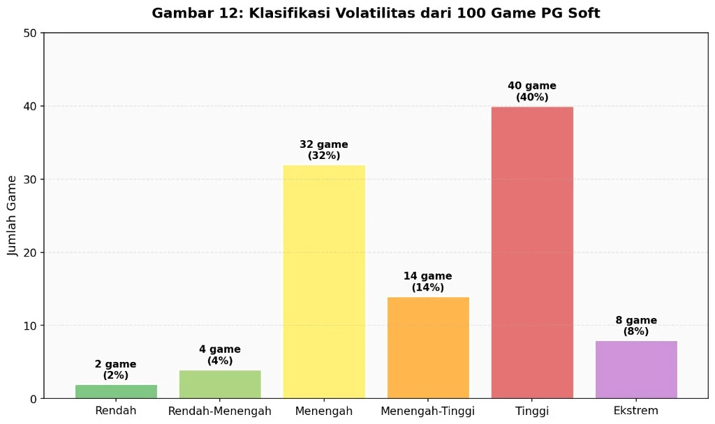 Grafik klasifikasi volatilitas 100 game PG Soft dari rendah hingga ekstrem